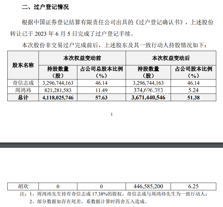 周鸿祎天价离婚案后续 已完成向胡欢转让股份6.25%