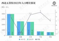 宁夏称未来3年要增加12万人 年均增量达到4万人