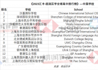 全球高中排行榜:中国14所上榜