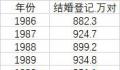 近9年结婚人数下降49.3% 