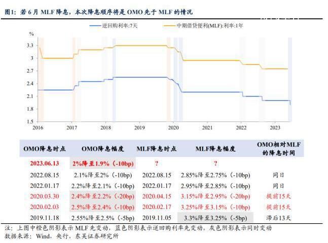 年内第一次降息意味着什么?