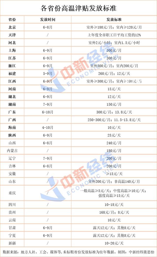 28省份可领高温津贴 快看看你能领多少