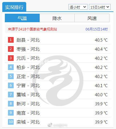 河北多地气温突破40℃ 成为今年首个40℃省会级城市