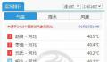 河北多地气温突破40℃ 成为今年首个40℃省会级城市