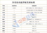 28省份可领高温津贴 快看看你能领多少