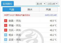 河北多地气温突破40℃ 成为今年首个40℃省会级城市
