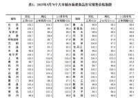 5月70城房价出炉 一线城市商品住宅销售价格同比涨幅回落