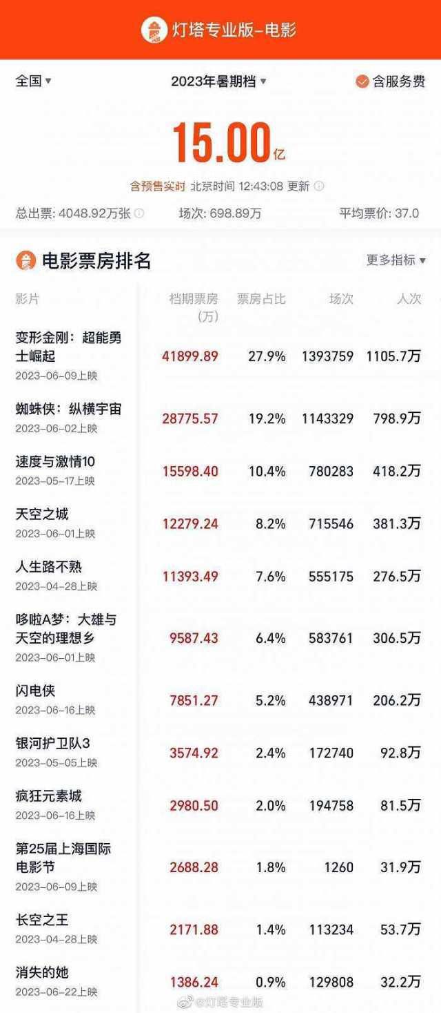 2023暑期档总票房破15亿 6月1日-8月31日