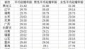 媒体:中国青年初婚越来越迟