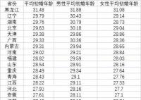 媒体:中国青年初婚越来越迟