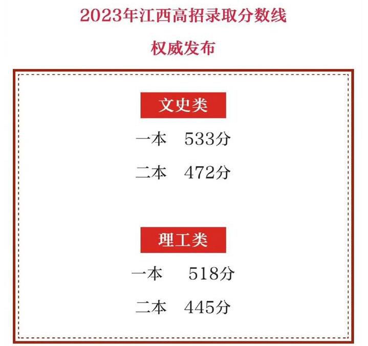 江西分数线公布 体育类本科：311分