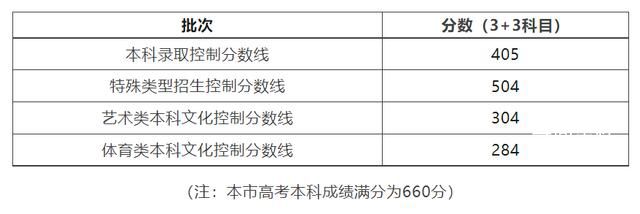上海高考分数线 2023年上海市普通高校秋季招生