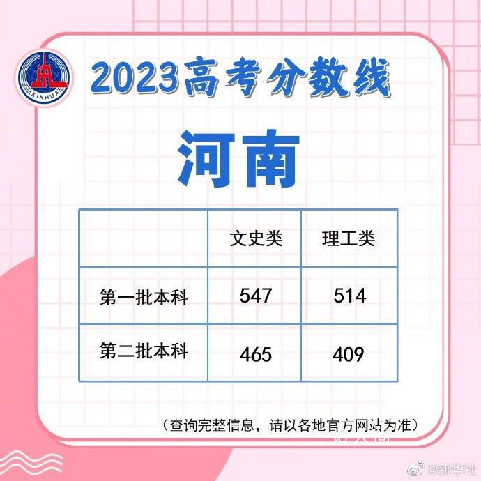 2023各地高考分数线汇总 一起看看具体内容