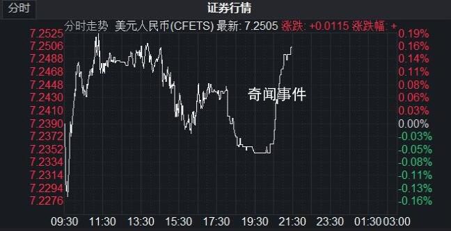 人民币汇率跌破7.25 本轮人民币贬值存在哪些差异