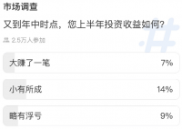 上半年A股调查:58%股民称亏惨了