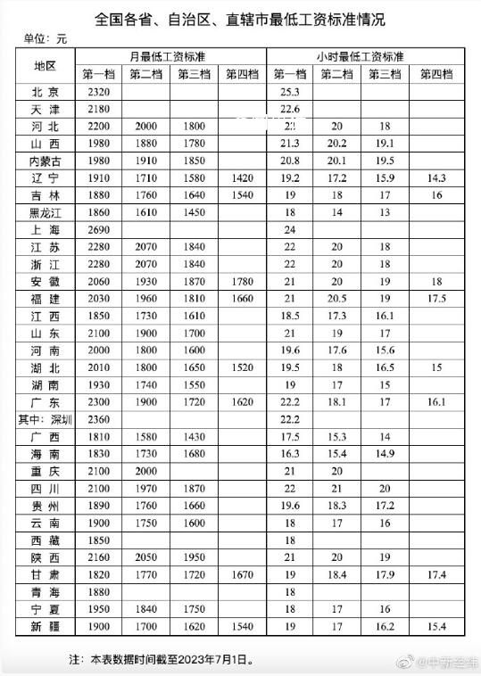 15省第一档月最低工资超2000元 上海月最低工资标准2690元