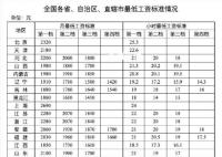 15省第一档月最低工资超2000元 上海月最低工资标准2690元