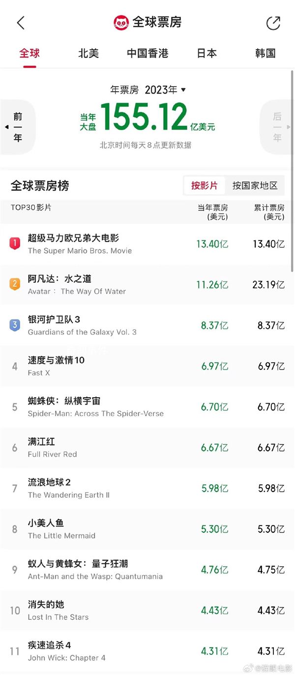 消失的她进入2023全球票房榜前十 上映18天中国大陆累计票房超30亿