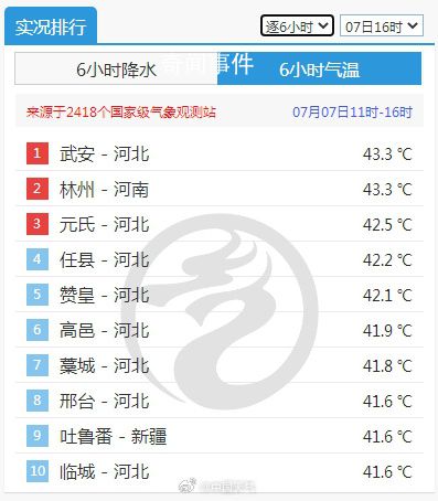 河北河南山东40度高温连成片 高温天气将一直持续到下周初