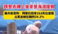 拜登任期内有353天是在度假 占其总统任期的39.2%