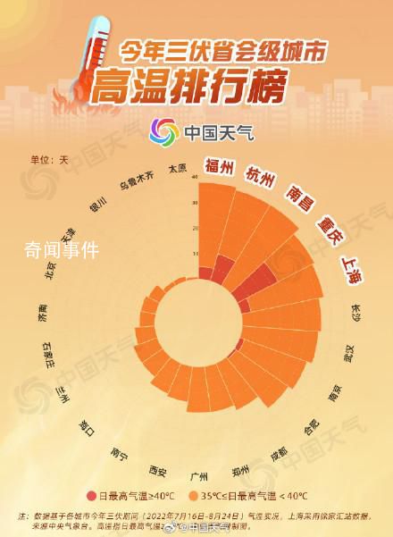 杭州超过40℃全天免费停车 能在12-16时免费停车的情况还是蛮多的