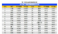 广州平均月薪10883元 38座城市的企业平均招聘薪酬为10266元