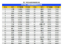 广州平均月薪10883元 38座城市的企业平均招聘薪酬为10266元