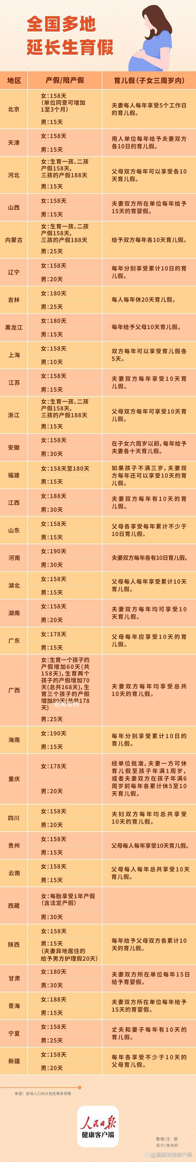 各省份产假均延长至158天以上 育龄妇女生育意愿继续走低