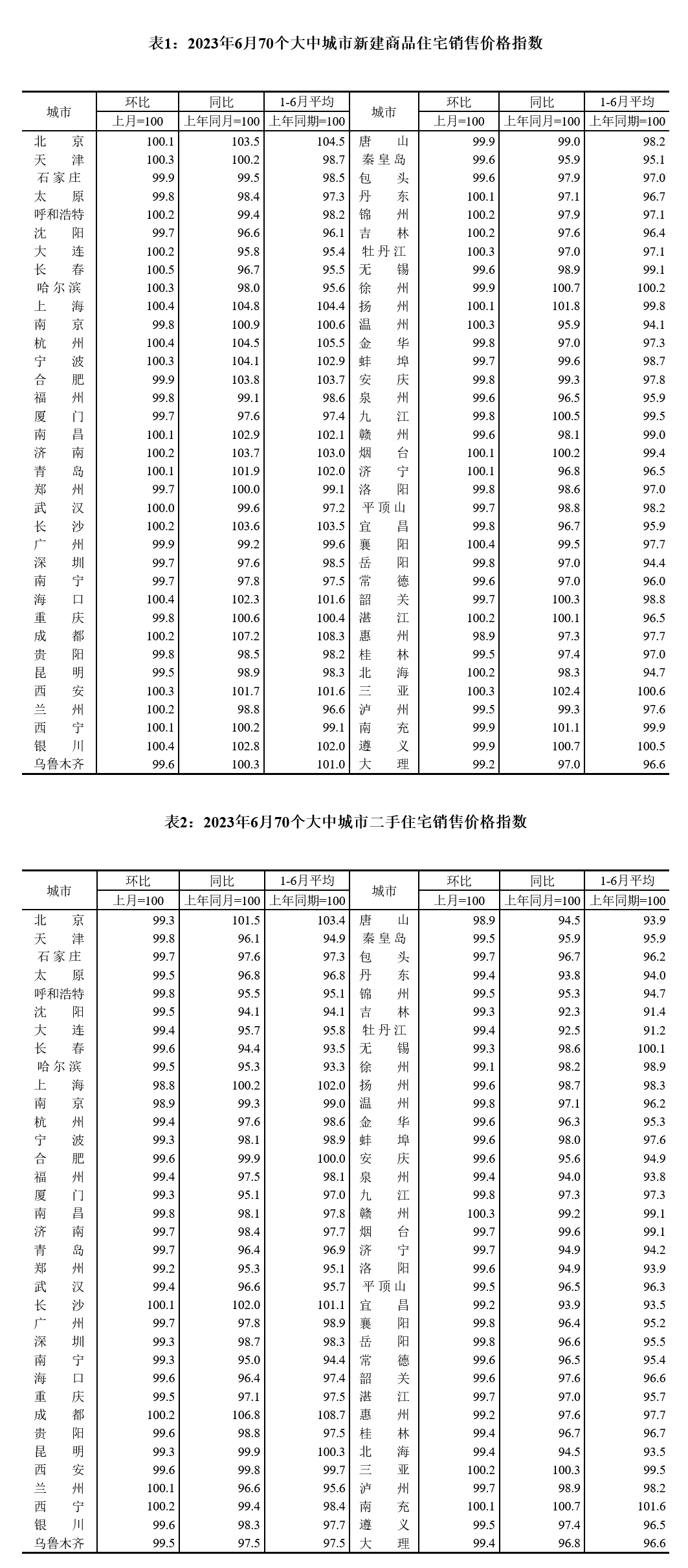 6月份70城房价出炉 各线城市新建商品住宅销售价格环比持平或略降