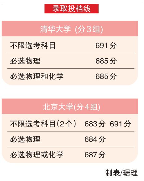 北京市本科普通批录取投档线公布 清华最低685