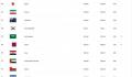 国足FIFA最新排名:第80位