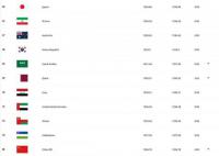 国足FIFA最新排名:第80位