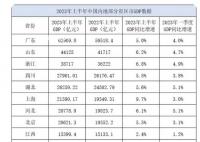 15省份GDP出炉 上海增长9.7%领跑