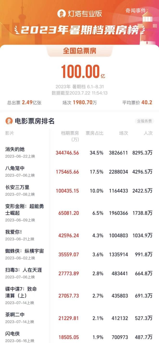 暑期档电影票房已达100亿元 市场有望迎来供需双振