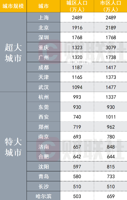 超大特大城市最新名单来了 全国共有特大城市11个