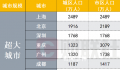 超大特大城市最新名单来了 全国共有特大城市11个