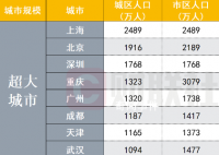 超大特大城市最新名单来了 全国共有特大城市11个