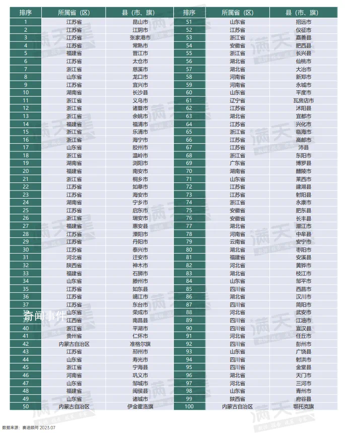 2023百强县出炉 千亿县达54个