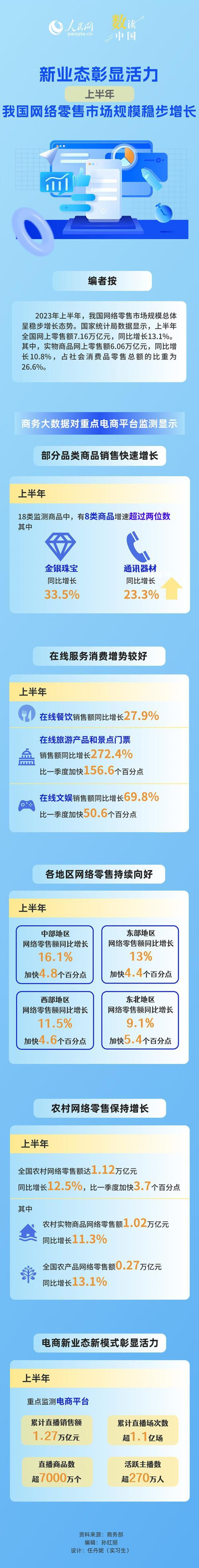 新业态彰显活力 上半年我国网络零售市场规模稳步增长