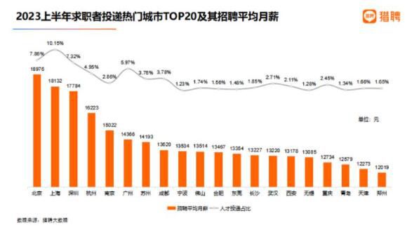 报告:北京平均月薪18976元全国最高