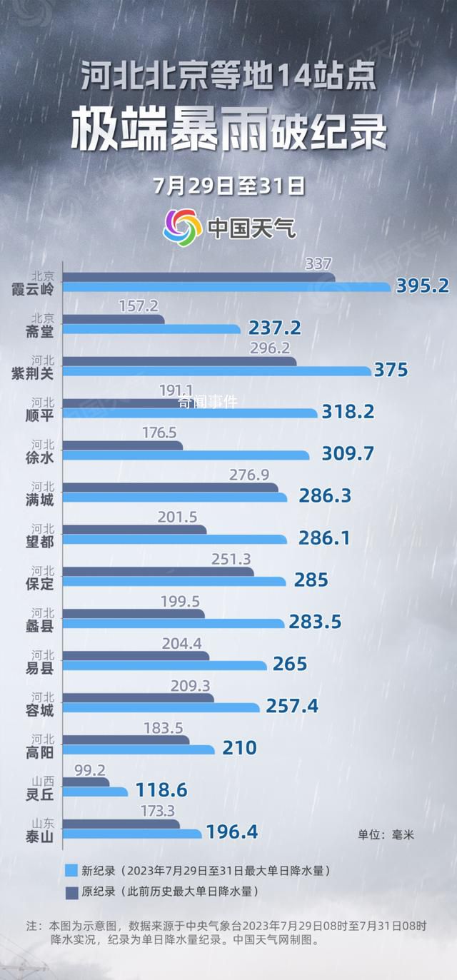 京津冀多地暴雨:2天下完近2年的雨