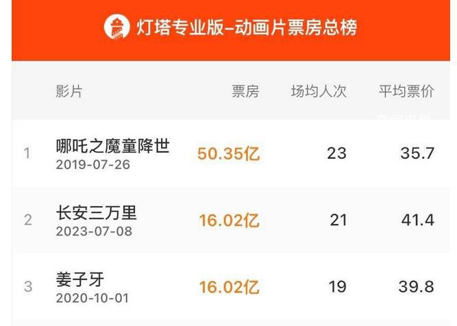 长安三万里票房破16亿 正式成为中国影史动画电影票房第二名