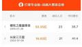 长安三万里票房破16亿 正式成为中国影史动画电影票房第二名