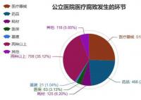 医疗腐败链条是如何搭建的