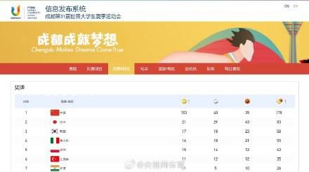 大运会中国队103金收官 创造队史最佳成绩