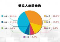 电诈大数据:80后90后最易受骗