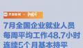7月打工人每周平均工作48.7小时 让我们来看看这一数字到底意味着什么