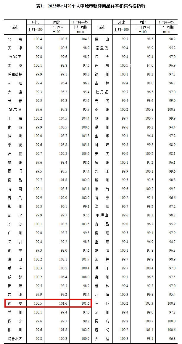 7月份70城房价:价格上涨城市数减少