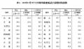 7月份70城房价:价格上涨城市数减少