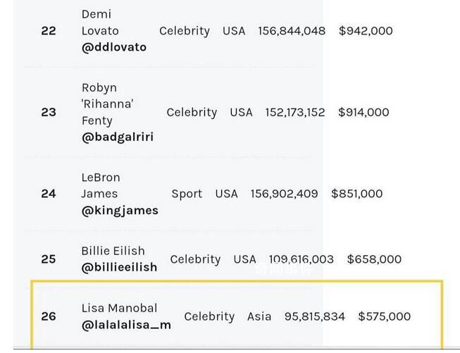 Lisa上了ins富豪榜 Lisa位列第26位